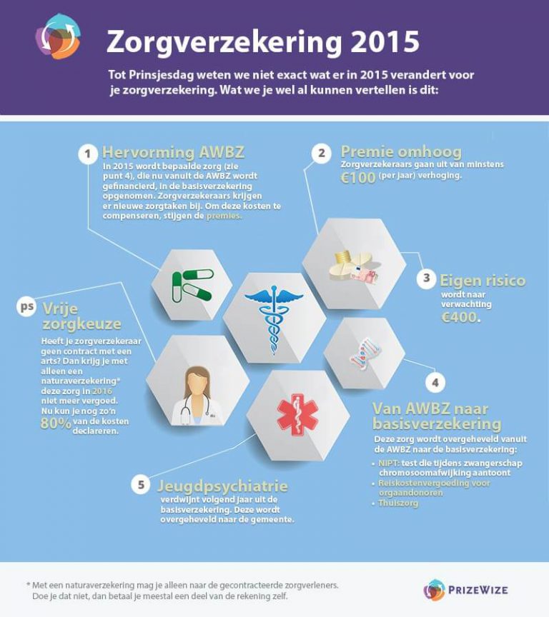 Infographic 2015 wat verandert er? Pricewise