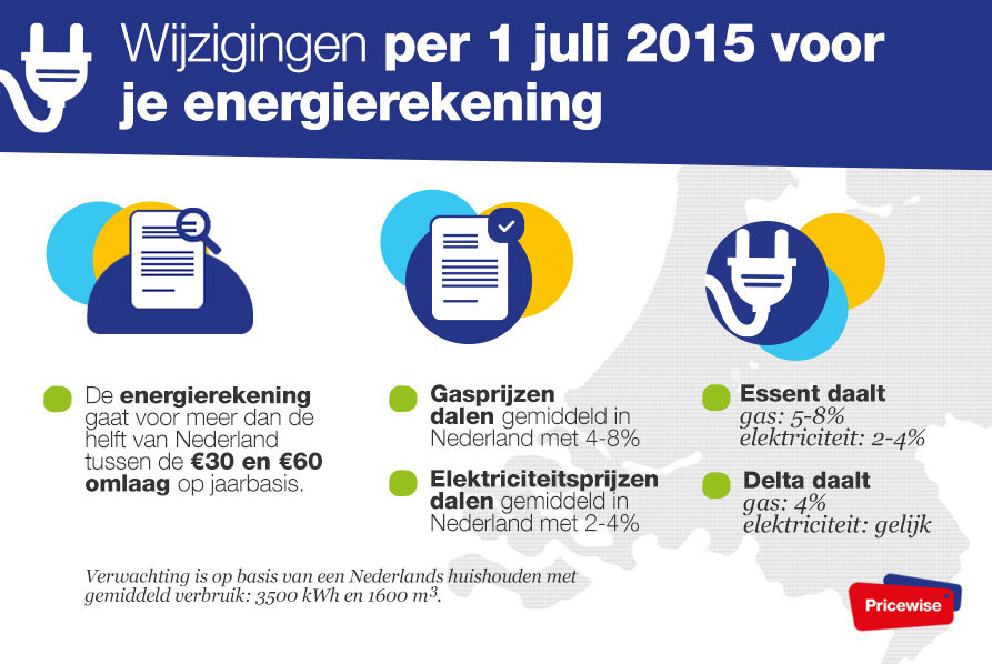 Nederlandse Stroom En Gasprijs Behoort Tot Hoogste Europa