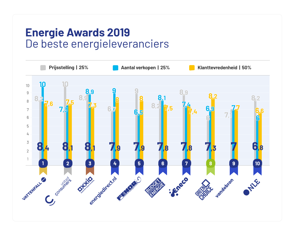 Energieleverancier 2022 Nieuwe & beste kiezen