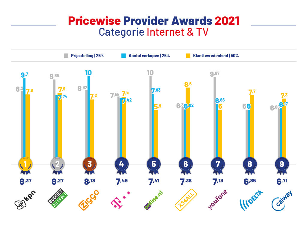 Raar Bibliografie Wirwar Pricewise Provider Awards 2021 | Pricewise