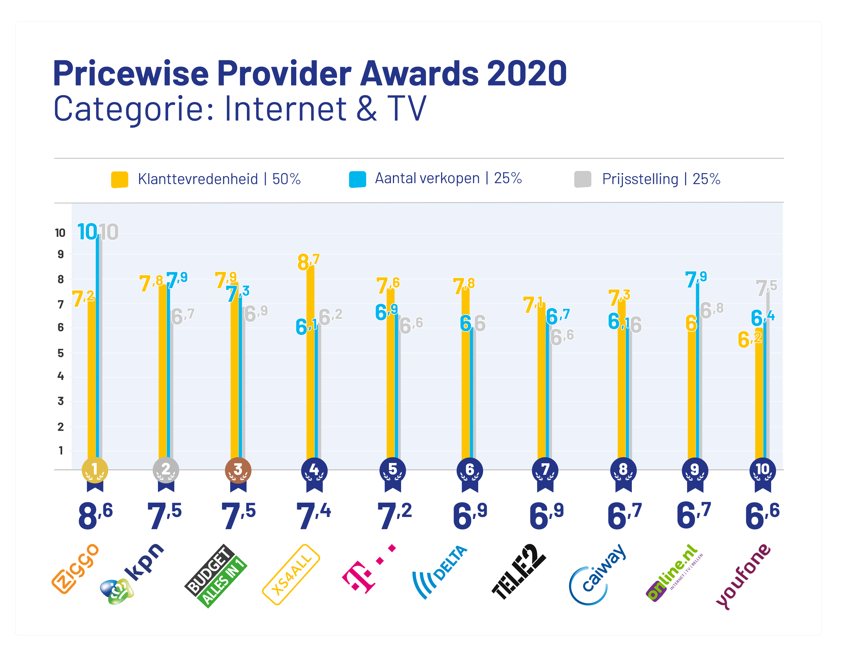 Goot Wijden Bont Pricewise Provider Awards: Ziggo en T-Mobile grote winnaars