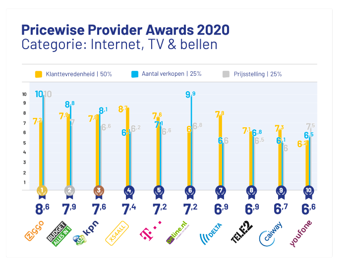 Goot Wijden Bont Pricewise Provider Awards: Ziggo en T-Mobile grote winnaars