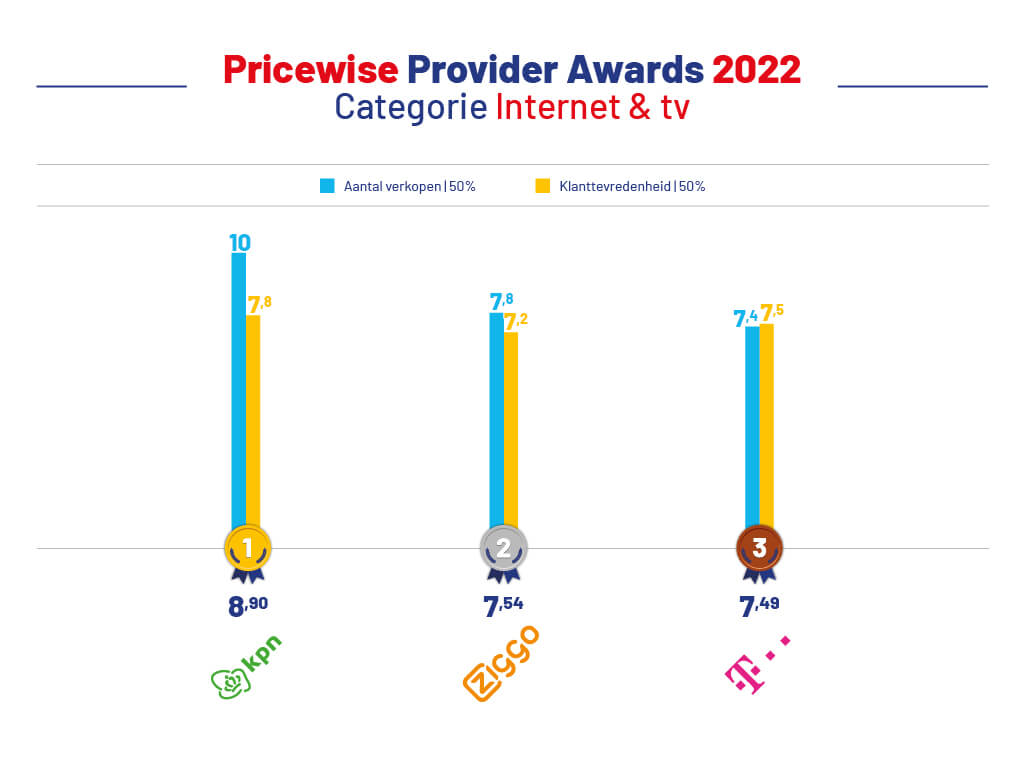 Provider Awards 2022 internet en tv provider-awards-2020-internet