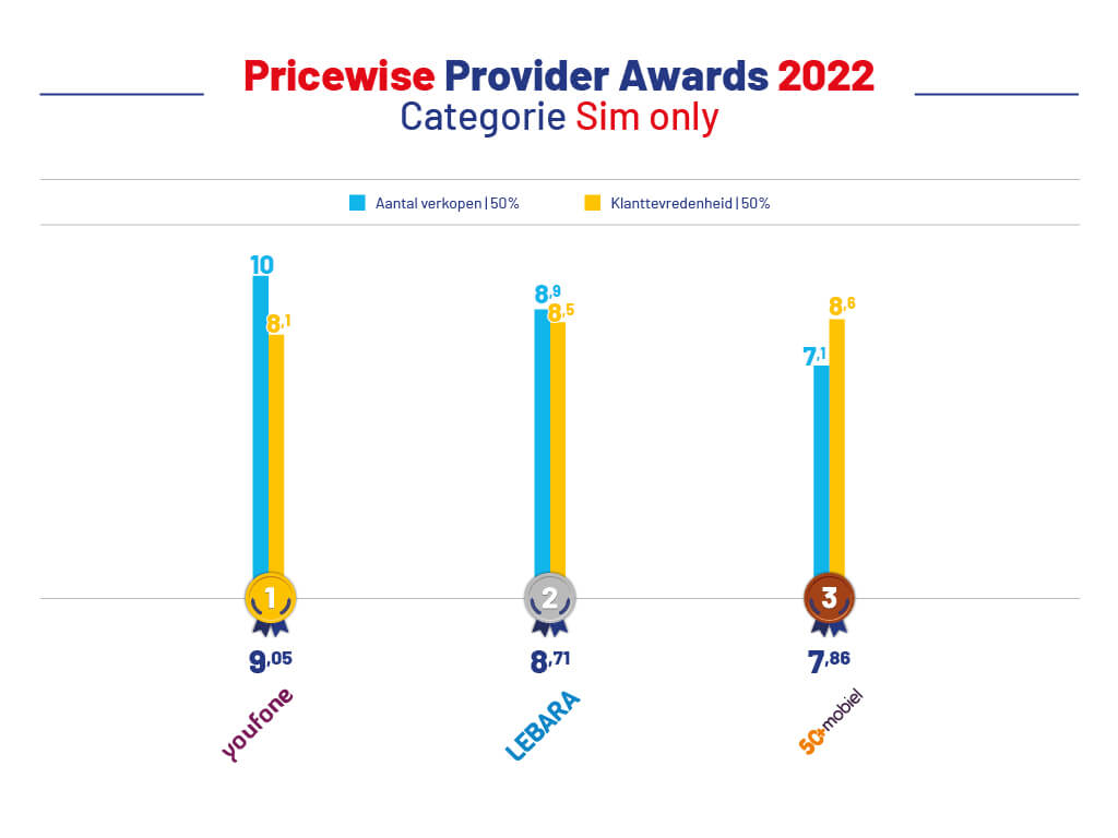 Provider Awards 2022 sim onlyl provider-awards-2020-internet